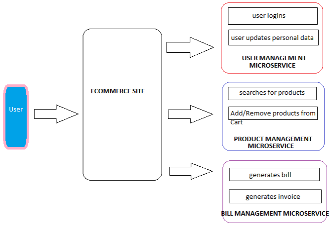 DotNet Palace: Microservices VS API
