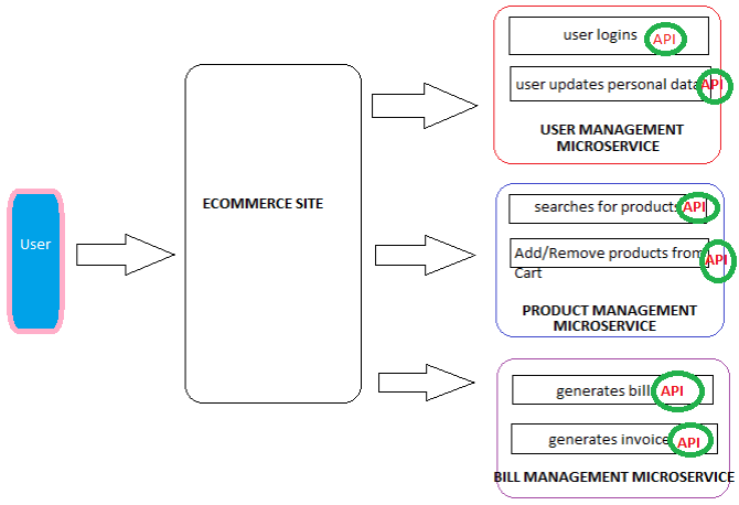 DotNet Palace: Microservices VS API